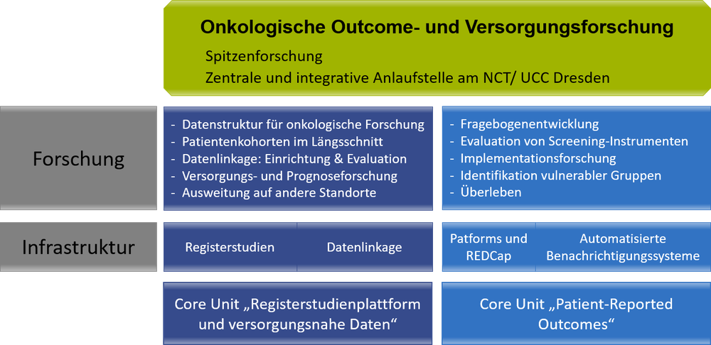 Organigramm zur onkologischen Outcome- und Versorgungsforschung mit Bereichen Forschung, Infrastruktur und Core Units in farblich abgesetzten Kästchen