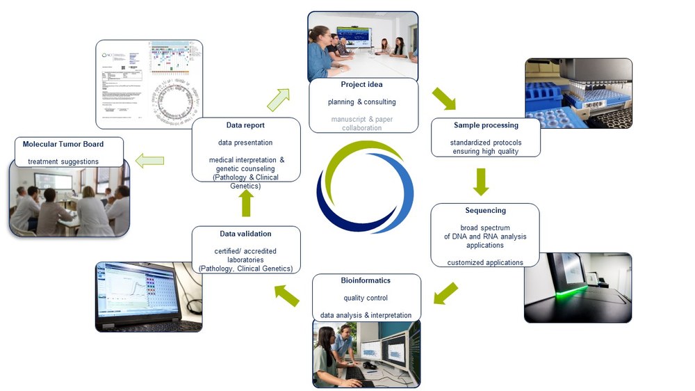 (c) NCT/UCC Flowchart with photos and texts about project idea, sample processing, sequencing, bioinformatics, validation, reports, and molecular tumor board in a medical context