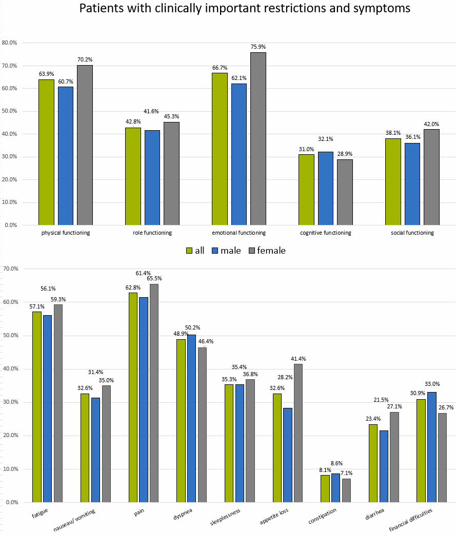 Bar chart showing proportions of patients with clinically important restrictions and symptoms across categories including physical, role, emotional, cognitive, and social functioning as well as nausea, pain, dyspnea, insomnia, appetite loss, constipation, diarrhea, and financial effects, divided by all, male, and female groups.